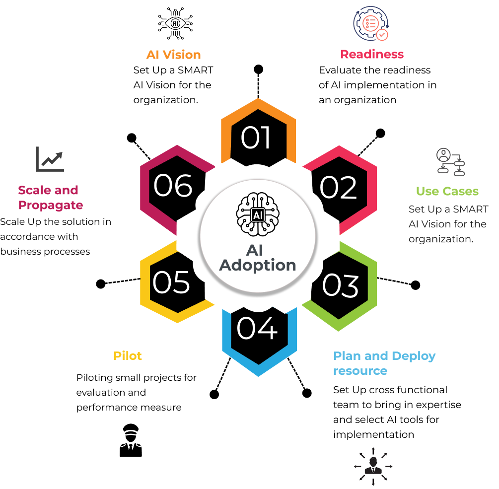  AI Implementation Approach